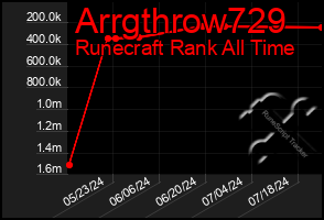 Total Graph of Arrgthrow729