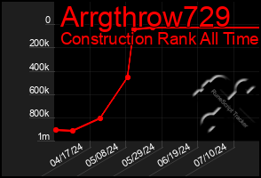 Total Graph of Arrgthrow729