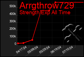 Total Graph of Arrgthrow729