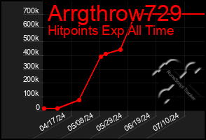 Total Graph of Arrgthrow729