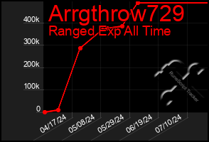 Total Graph of Arrgthrow729