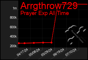 Total Graph of Arrgthrow729