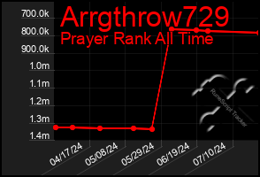 Total Graph of Arrgthrow729