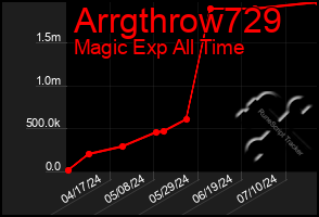 Total Graph of Arrgthrow729