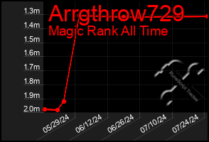 Total Graph of Arrgthrow729