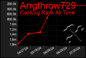 Total Graph of Arrgthrow729