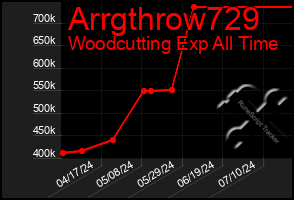 Total Graph of Arrgthrow729