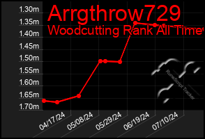 Total Graph of Arrgthrow729