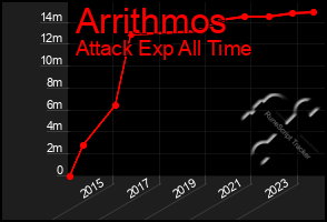 Total Graph of Arrithmos