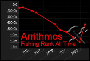 Total Graph of Arrithmos