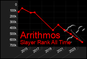 Total Graph of Arrithmos
