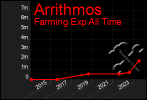 Total Graph of Arrithmos