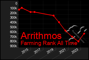 Total Graph of Arrithmos