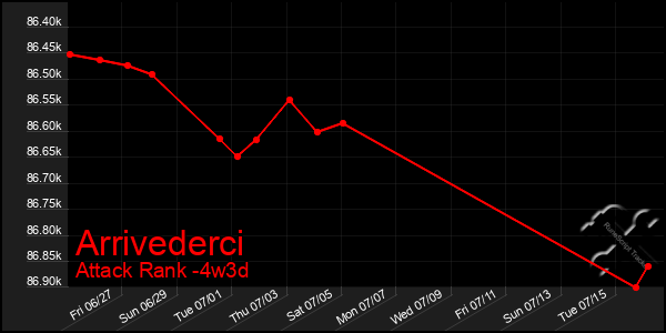 Last 31 Days Graph of Arrivederci