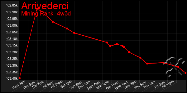 Last 31 Days Graph of Arrivederci