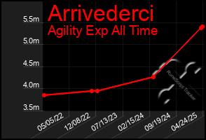Total Graph of Arrivederci