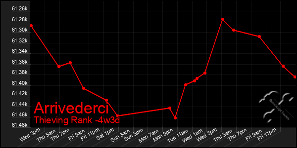Last 31 Days Graph of Arrivederci