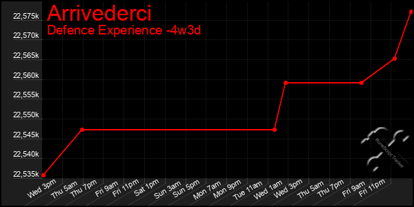 Last 31 Days Graph of Arrivederci