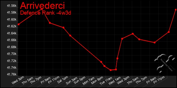 Last 31 Days Graph of Arrivederci