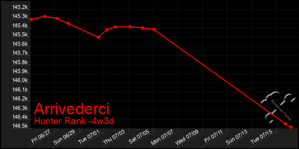Last 31 Days Graph of Arrivederci