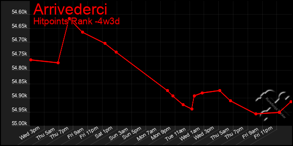 Last 31 Days Graph of Arrivederci