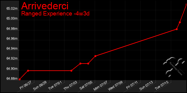 Last 31 Days Graph of Arrivederci
