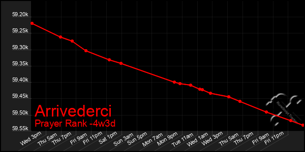 Last 31 Days Graph of Arrivederci