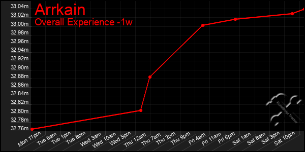 Last 7 Days Graph of Arrkain