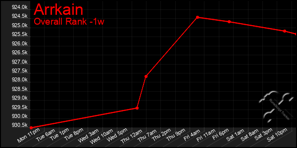 Last 7 Days Graph of Arrkain