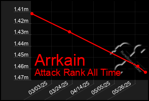 Total Graph of Arrkain