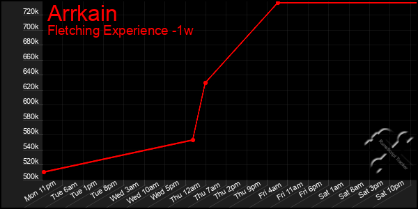 Last 7 Days Graph of Arrkain