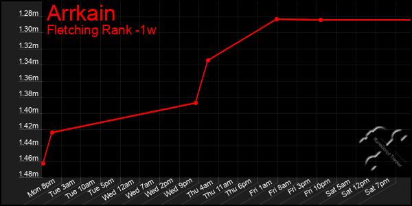 Last 7 Days Graph of Arrkain