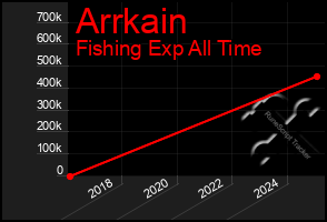 Total Graph of Arrkain