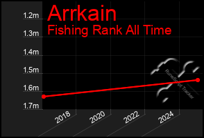 Total Graph of Arrkain