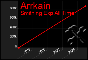 Total Graph of Arrkain