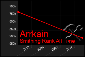 Total Graph of Arrkain