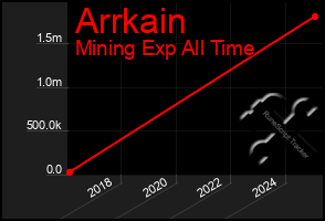 Total Graph of Arrkain
