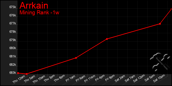 Last 7 Days Graph of Arrkain