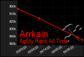 Total Graph of Arrkain
