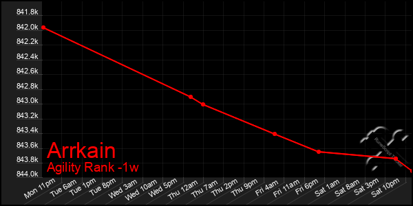 Last 7 Days Graph of Arrkain
