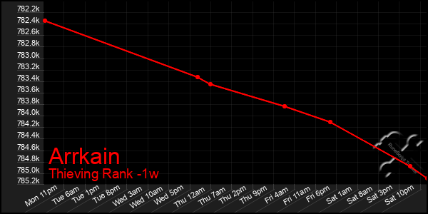 Last 7 Days Graph of Arrkain