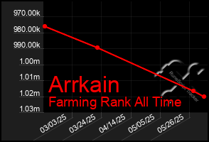 Total Graph of Arrkain