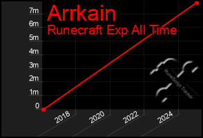 Total Graph of Arrkain