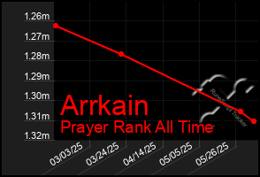 Total Graph of Arrkain