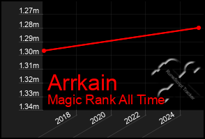 Total Graph of Arrkain