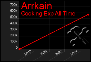 Total Graph of Arrkain