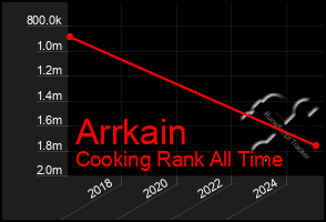 Total Graph of Arrkain