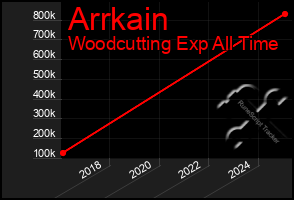 Total Graph of Arrkain