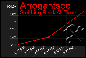 Total Graph of Arrogantsee