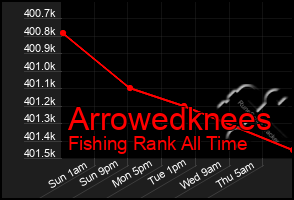 Total Graph of Arrowedknees